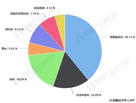 开云(中国)Kaiyun官方网站2019年中国聚氨酯行业市场现状及发展前景分析(图2)