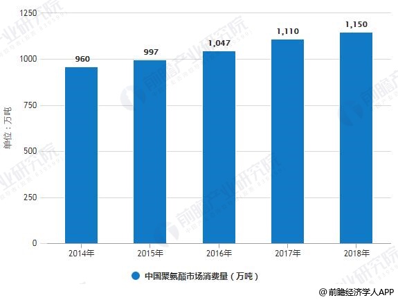 开云(中国)Kaiyun官方网站2019年中国聚氨酯行业市场现状及发展前景分析