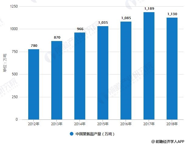 开云(中国)Kaiyun官方网站2019年中国聚氨酯行业市场现状及发展前景分析(图4)