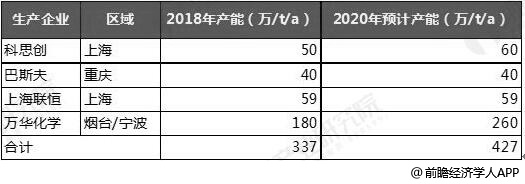 开云(中国)Kaiyun官方网站2019年中国聚氨酯行业市场现状及发展前景分析(图6)