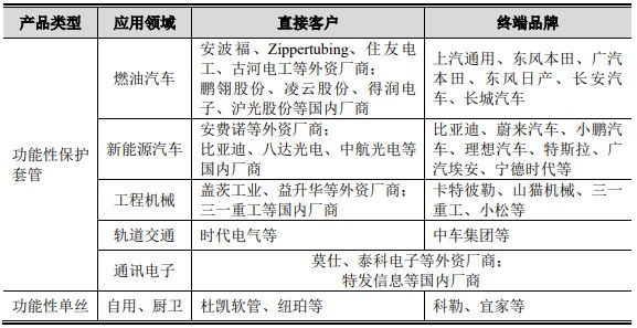 kaiyun登录入口登录骏鼎达（301538）：功能性保护套管和单丝等高分子改性