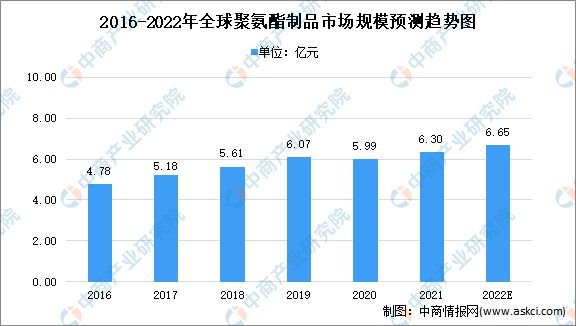 Kaiyun2022年全球聚氨酯材料市场规模及产业结构预测分析