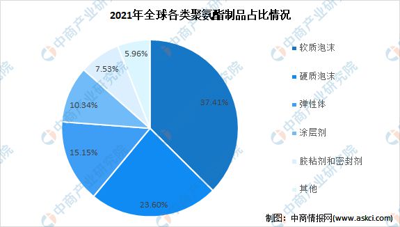 Kaiyun2022年全球聚氨酯材料市场规模及产业结构预测分析(图2)