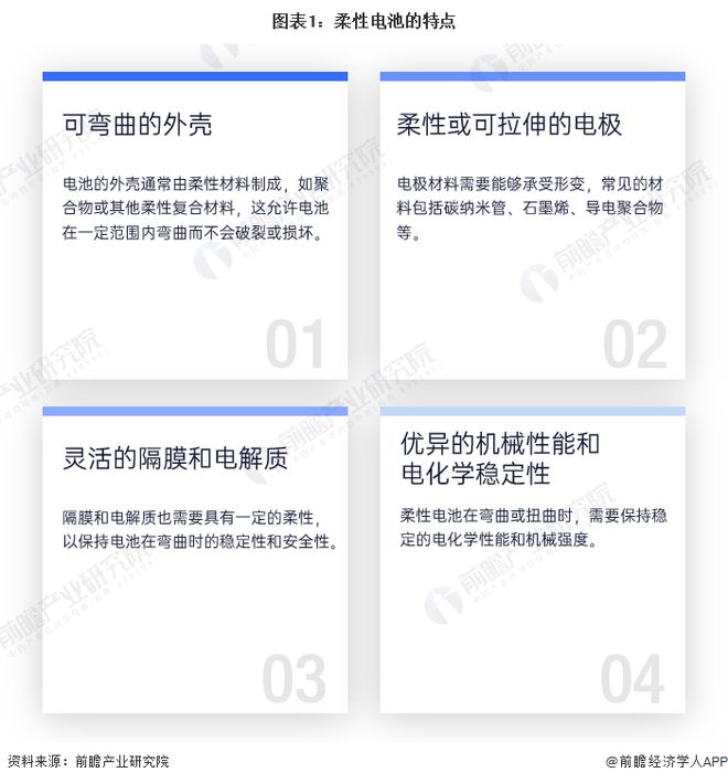 开云预见2024：《2024年中国柔性电池行业全景图谱》(附市场现状、竞争格局和