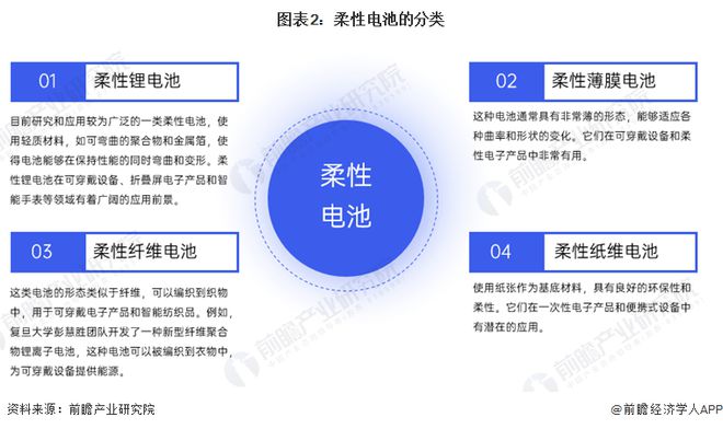 开云预见2024：《2024年中国柔性电池行业全景图谱》(附市场现状、竞争格局和(图2)