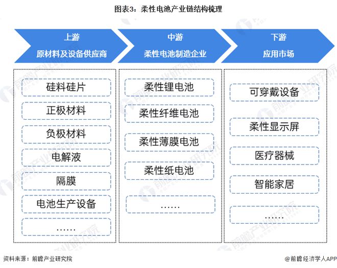 开云预见2024：《2024年中国柔性电池行业全景图谱》(附市场现状、竞争格局和(图3)