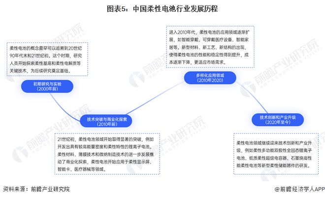 开云预见2024：《2024年中国柔性电池行业全景图谱》(附市场现状、竞争格局和(图5)