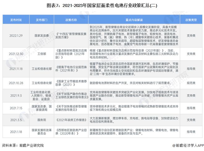 开云预见2024：《2024年中国柔性电池行业全景图谱》(附市场现状、竞争格局和(图7)