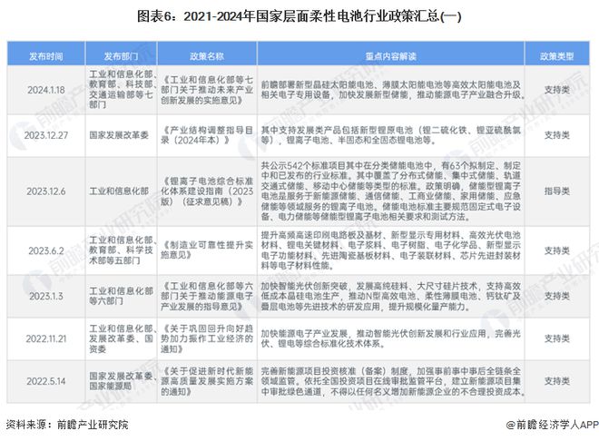 开云预见2024：《2024年中国柔性电池行业全景图谱》(附市场现状、竞争格局和(图6)