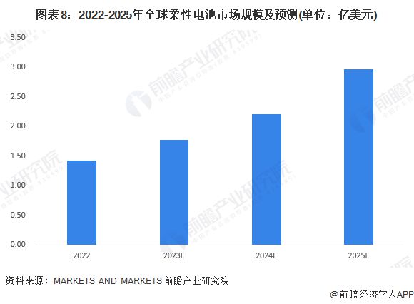 开云预见2024：《2024年中国柔性电池行业全景图谱》(附市场现状、竞争格局和(图8)