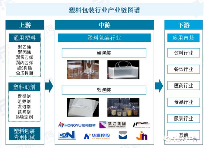 Kaiyun行业报告 我国塑料包装行业市场供求分析(图3)