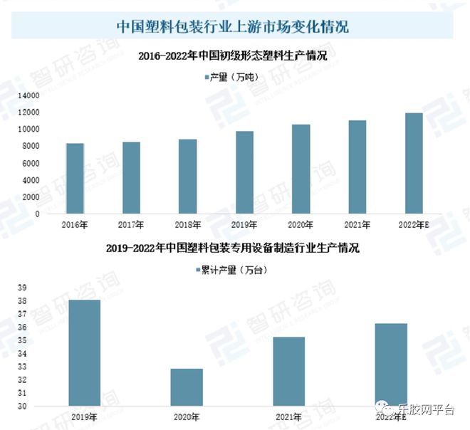 Kaiyun行业报告 我国塑料包装行业市场供求分析(图4)