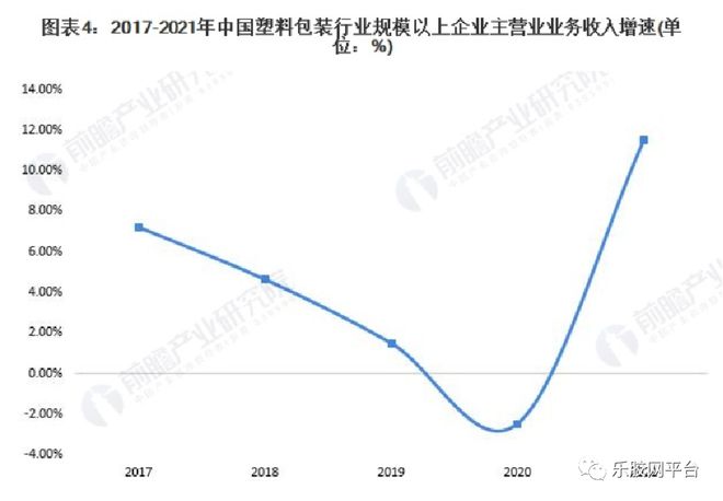 Kaiyun行业报告 我国塑料包装行业市场供求分析(图7)