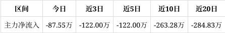 Kaiyun东宏股份涨010%成交额110464万元近5日主力净流入-12200